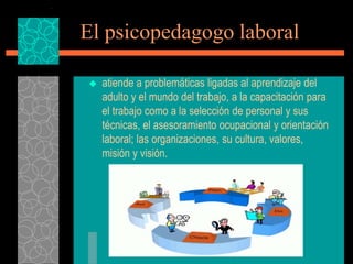 El psicopedagogo laboral

   atiende a problemáticas ligadas al aprendizaje del
    adulto y el mundo del trabajo, a la capacitación para
    el trabajo como a la selección de personal y sus
    técnicas, el asesoramiento ocupacional y orientación
    laboral; las organizaciones, su cultura, valores,
    misión y visión.
 