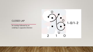 CLOSED LAP
An overlap followed by an
underlap in opposite direction
 