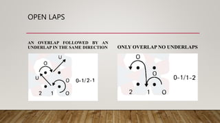 OPEN LAPS
AN OVERLAP FOLLOWED BY AN
UNDERLAP IN THE SAME DIRECTION ONLY OVERLAP NO UNDERLAPS
 