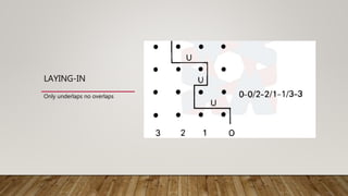 LAYING-IN
Only underlaps no overlaps
 