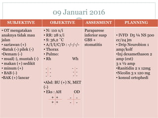 09 Januari 2016
SUBJEKTIVE OBJEKTIVE ASSESMENT PLANNING
• OT mengatakan
anaknya tidak mau
jalan
• sariawan (+)
•Batuk (-) pilek (-)
•Demam (-)
• mual(-), muntah (-)
• makan (+) sedikit
• minum (+)
• BAB (-)
•BAK (+) lancar
• N: 110 x/i
• RR: 28 x/i
• S: 36,2 ˚C
• A/I/I/C/D : -/-/-/-
• Thorax
• Pulmo:
• Rh Wh
•Abd: BU (+) N, MET
(-)
• Eks : AH OD
Paraparese
inferior susp
GBS +
stomatitis
• IVFD D5 ¼ NS 500
cc/24 jm
• Drip Neurobion 1
amp/kolf
•Inj dexamethason 2
amp (ext)
3 x ½ amp
•Ranitidin 2 x 12mg
•Nicolin 3 x 120 mg
• konsul ortophedi
- -
- -
- -
+ +
+ +
- -
- -
- -
- -
- -
 
