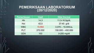 PEMERIKSAAN LABORATORIUM
(20/12/2020)
Pemeriksaan Hasil Nilai Normal
Hb 14,3 11,5-16,5g/dL
Hct 42,5 37-45 g/dl
WBC 15.960 3.370 – 10.000/uL
PLT 270.000 150.000 – 450.000
GDA 103 0-200 mg/dl
 