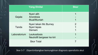 Yang Dinilai Skor
Gejala
Nyeri alih
Anoreksia
Mual/Muntah
1
-
1
Tanda
Nyeri tekan Mc Burney
Nyeri lepas
Demam
2
1
1
Laboratorium Leukositosis
Neutrofil bergeser ke kiri
1
-
Skor Total 7
Skor 5-7 :Dipertimbangkan kemungkinan diagnosis apendisitis akut
 
