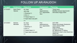 Tanggal Subjective Objective Assesment Planning
21/12/2021 Nyeri Pasca
Operasi
KU: Baik
GCS 456
I: Dressing (+)
A: BU (+)
P: Pekak Hepar (+)
P: Nyeri tekan luka jahit
(+)
Post
Appendectomy
E.C. Appendisitis
Akut
- Terapi lanjut
- Mobilitas sampai dapat berdiri
- Diet bebas tinggi protein
22/12/2021 Keluhan
Membaik
KU: Baik
GCS 456
I: Dressing (+)
A: BU (+)
P: Pekak Hepar (+)
P: Nyeri tekan luka jahit
(+)
Post
Appendectomy
E.C. Appendisitis
Akut
▪ ACC KRS
▪ Rawat luka dengan Gentamicin
cream sebelum KRS
▪ Obat Pulang:
✔ Cefixime 2x100mg
✔ As. Mefenamat 3 x 500mg
✔ Gentamicin cream untuk rawat luka
setiap hari
✔ Kontrol poli bedah
FOLLOW UP AR-RAUDOH
 
