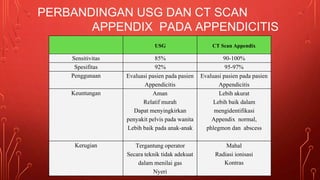 PERBANDINGAN USG DAN CT SCAN
APPENDIX PADA APPENDICITIS
USG CT Scan Appendix
Sensitivitas 85% 90-100%
Spesifitas 92% 95-97%
Penggunaan Evaluasi pasien pada pasien
Appendicitis
Evaluasi pasien pada pasien
Appendicitis
Keuntungan Aman
Relatif murah
Dapat menyingkirkan
penyakit pelvis pada wanita
Lebih baik pada anak-anak
Lebih akurat
Lebih baik dalam
mengidentifikasi
Appendix normal,
phlegmon dan abscess
Kerugian Tergantung operator
Secara teknik tidak adekuat
dalam menilai gas
Nyeri
Mahal
Radiasi ionisasi
Kontras
 