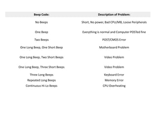 Beep Code: Description of Problem:
No Beeps Short, No power, Bad CPU/MB, Loose Peripherals
One Beep Everything is normal and Computer POSTed fine
Two Beeps POST/CMOS Error
One Long Beep, One Short Beep Motherboard Problem
One Long Beep, Two Short Beeps Video Problem
One Long Beep, Three Short Beeps Video Problem
Three Long Beeps Keyboard Error
Repeated Long Beeps Memory Error
Continuous Hi-Lo Beeps CPU Overheating
 