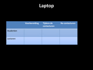 Laptop
Voorbereiding Tijdens de
contacturen
Na contacturen
Studenten
Lectoren
 