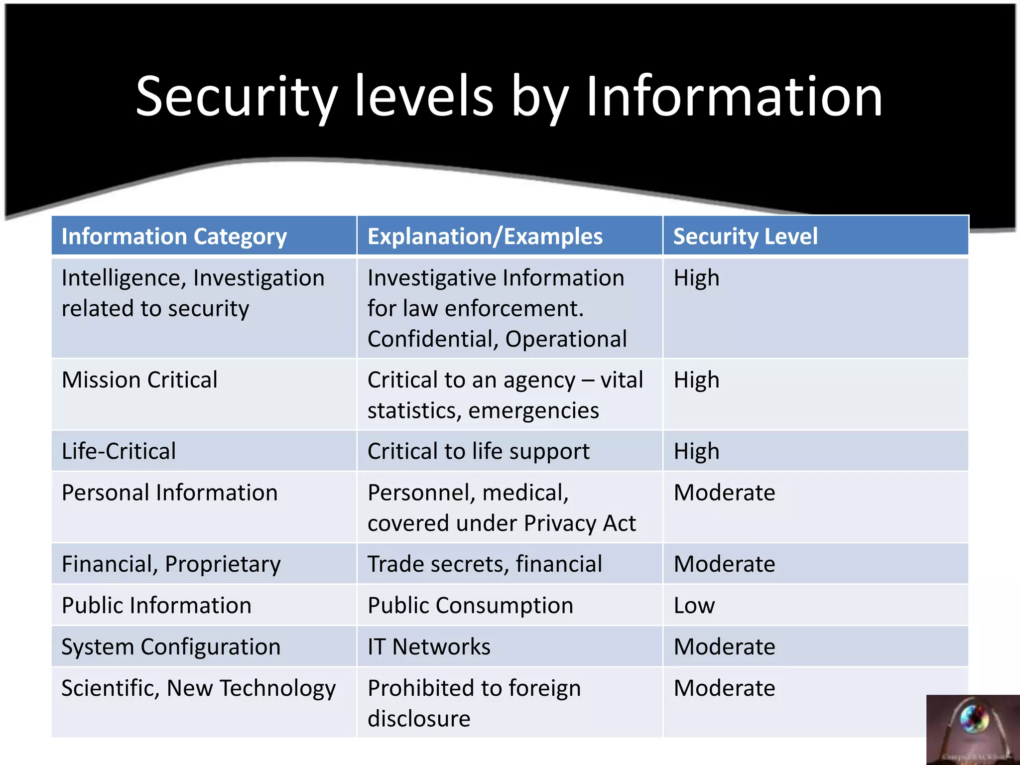 Security levels by Information