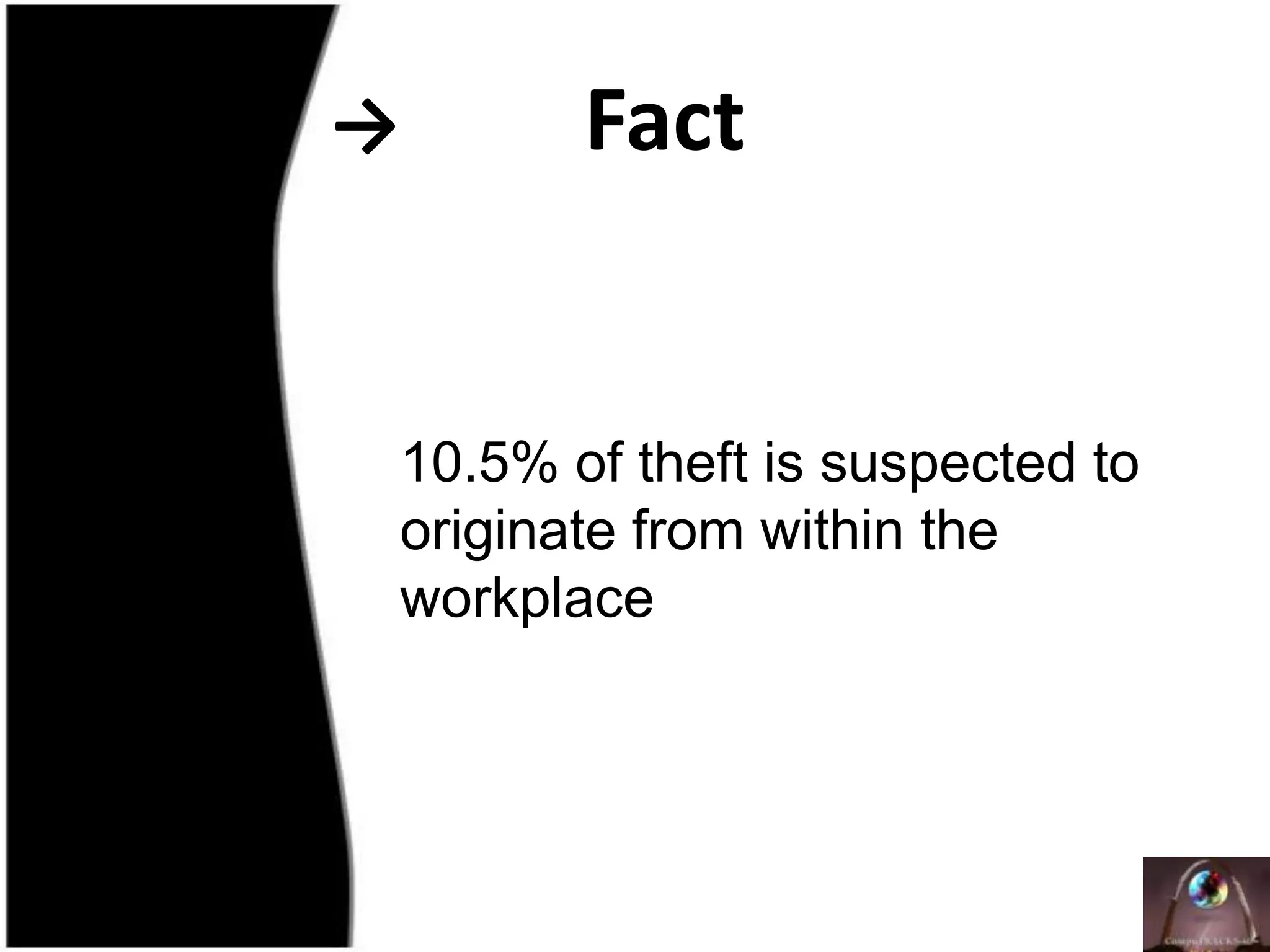 -> Fact10.5% of theft is suspected to originate from within the workplace   