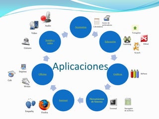 Aplicaciones
Accesorios
Educación
Gráficos
Herramientas
de Sistema
Internet
Oficina
Sonido y
video
Calculadora
Learning
TortugArte
Scratch
XMind
Calc
Writer
Impress
Audio
Video
Cámara
MtPaint
Navegador
de archivos
Terminal
Firefox
Empathy
Gestor de
archivadores
 