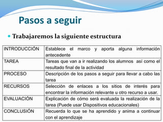  Trabajaremos la siguiente estructura
Pasos a seguir
INTRODUCCIÓN Establece el marco y aporta alguna información
antecedente
TAREA Tareas que van a ir realizando los alumnos así como el
resultado final de la actividad
PROCESO Descripción de los pasos a seguir para llevar a cabo las
tarea
RECURSOS Selección de enlaces a los sitios de interés para
encontrar la información relevante u otro recurso a usar.
EVALUACIÓN Explicación de cómo será evaluada la realización de la
tarea (Puede usar Dispositivos educacionales)
CONCLUSIÓN Recuerda lo que se ha aprendido y anima a continuar
con el aprendizaje
 