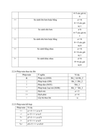 4>5 các giá trị
0
>= So sánh lớn hơn hoặc bằng a>=b
6>=2 các giá
trị 1
< So sánh nhỏ hơn a<b
6<7 các giá trị
1
<= So sánh nhỏ hơn hoặc bằng a<=b
8<=5 các giá
trị 0
== So sánh bằng nhau a==b
6==6 các giá
trị 1
!= So sánh khác nhau a!=b
9!=9 các giá
trị 0
2.2.4 Phép toán thao tác Bit
Phép toán Ý nghĩa Ví dụ
& Phép và (AND) Bit_1 & Bit_2
| Phép hoặc (OR) Bit_1 | Bit_2
! Phép đảo (NOT) !Bit_1
^ Phép hoặc loại trừ (XOR) Bit_1 ^ Bit_2
<< Dịch trái a<<3
>> Dịch phải a>>4
~ Lấy bù theo bit ~a
2.2.5 Phép toán kết hợp
Phép toán Ví dụ
+= a+=5 <=> a=a+5
-= a-=5 <=> a=a-5
*= a*=5 <=> a=a*5
/= a/=5 <=> a=a/5
%= a%=5 <=> a=a%5
 