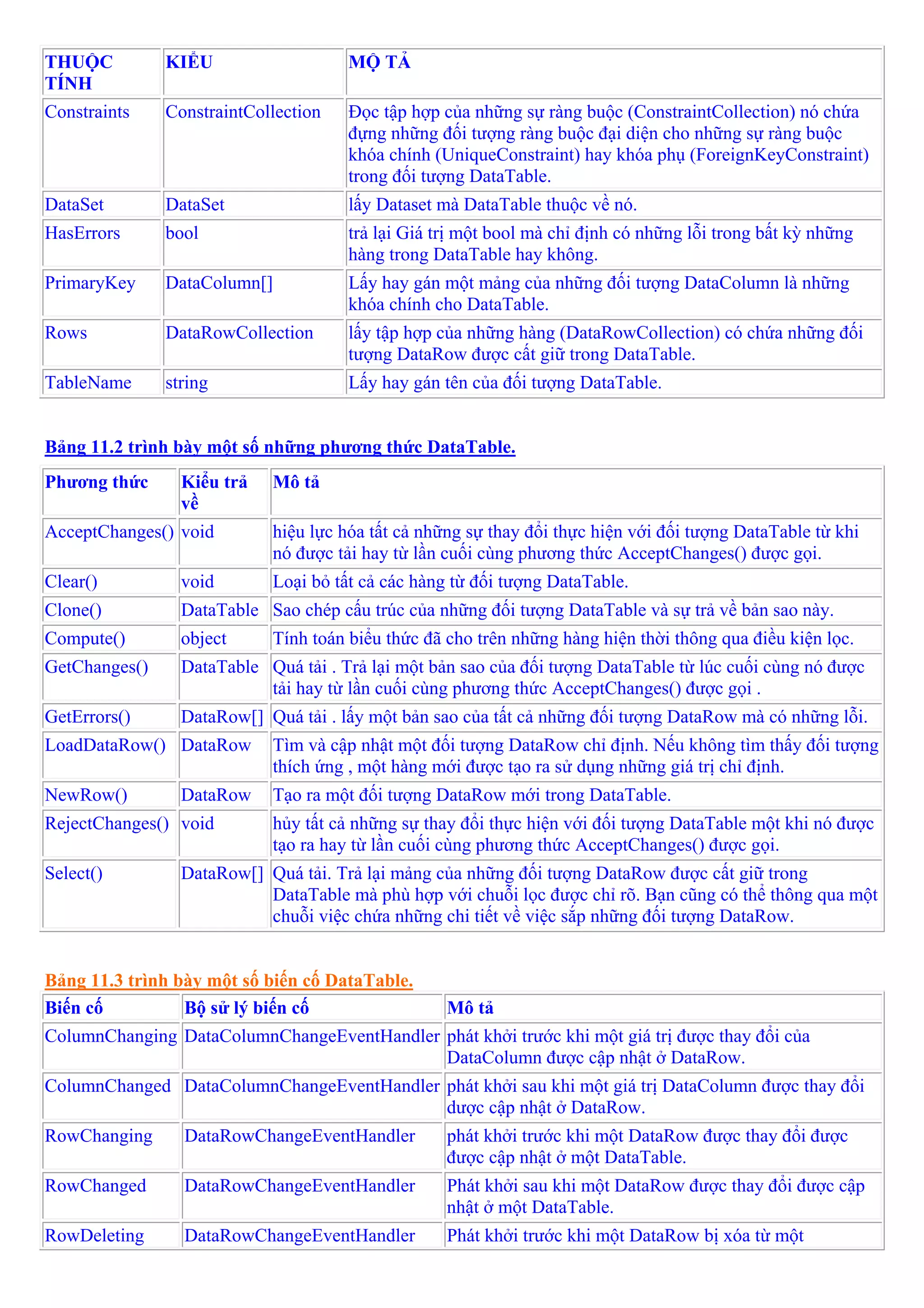 THUỘC          KIỂU                   MỘ TẢ
TÍNH
Constraints    ConstraintCollection   Đọc tập hợp của những sự ràng buộc (ConstraintCollection) nó chứa
                                      đựng những đối tượng ràng buộc đại diện cho những sự ràng buộc
                                      khóa chính (UniqueConstraint) hay khóa phụ (ForeignKeyConstraint)
                                      trong đối tượng DataTable.
DataSet        DataSet                lấy Dataset mà DataTable thuộc về nó.
HasErrors      bool                   trả lại Giá trị một bool mà chỉ định có những lỗi trong bất kỳ những
                                      hàng trong DataTable hay không.
PrimaryKey     DataColumn[]           Lấy hay gán một mảng của những đối tượng DataColumn là những
                                      khóa chính cho DataTable.
Rows           DataRowCollection      lấy tập hợp của những hàng (DataRowCollection) có chứa những đối
                                      tượng DataRow được cất giữ trong DataTable.
TableName      string                 Lấy hay gán tên của đối tượng DataTable.


Bảng 11.2 trình bày một số những phương thức DataTable.
Phương thức      Kiểu trả   Mô tả
                 về
AcceptChanges() void        hiệu lực hóa tất cả những sự thay đổi thực hiện với đối tượng DataTable từ khi
                            nó được tải hay từ lần cuối cùng phương thức AcceptChanges() được gọi.
Clear()          void       Loại bỏ tất cả các hàng từ đối tượng DataTable.
Clone()          DataTable Sao chép cấu trúc của những đối tượng DataTable và sự trả về bản sao này.
Compute()        object     Tính toán biểu thức đã cho trên những hàng hiện thời thông qua điều kiện lọc.
GetChanges()     DataTable Quá tải . Trả lại một bản sao của đối tượng DataTable từ lúc cuối cùng nó được
                           tải hay từ lần cuối cùng phương thức AcceptChanges() được gọi .
GetErrors()      DataRow[] Quá tải . lấy một bản sao của tất cả những đối tượng DataRow mà có những lỗi.
LoadDataRow() DataRow       Tìm và cập nhật một đối tượng DataRow chỉ định. Nếu không tìm thấy đối tượng
                            thích ứng , một hàng mới được tạo ra sử dụng những giá trị chỉ định.
NewRow()         DataRow    Tạo ra một đối tượng DataRow mới trong DataTable.
RejectChanges() void        hủy tất cả những sự thay đổi thực hiện với đối tượng DataTable một khi nó được
                            tạo ra hay từ lần cuối cùng phương thức AcceptChanges() được gọi.
Select()         DataRow[] Quá tải. Trả lại mảng của những đối tượng DataRow được cất giữ trong
                           DataTable mà phù hợp với chuỗi lọc được chỉ rõ. Bạn cũng có thể thông qua một
                           chuỗi việc chứa những chi tiết về việc sắp những đối tượng DataRow.


Bảng 11.3 trình bày một số biến cố DataTable.
Biến cố          Bộ sử lý biến cố                  Mô tả
ColumnChanging DataColumnChangeEventHandler phát khởi trước khi một giá trị được thay đổi của
                                            DataColumn được cập nhật ở DataRow.
ColumnChanged DataColumnChangeEventHandler phát khởi sau khi một giá trị DataColumn được thay đổi
                                           dược cập nhật ở DataRow.
RowChanging      DataRowChangeEventHandler         phát khởi trước khi một DataRow được thay đổi được
                                                   được cập nhật ở một DataTable.
RowChanged       DataRowChangeEventHandler         Phát khởi sau khi một DataRow được thay đổi được cập
                                                   nhật ở một DataTable.
RowDeleting      DataRowChangeEventHandler         Phát khởi trước khi một DataRow bị xóa từ một
 