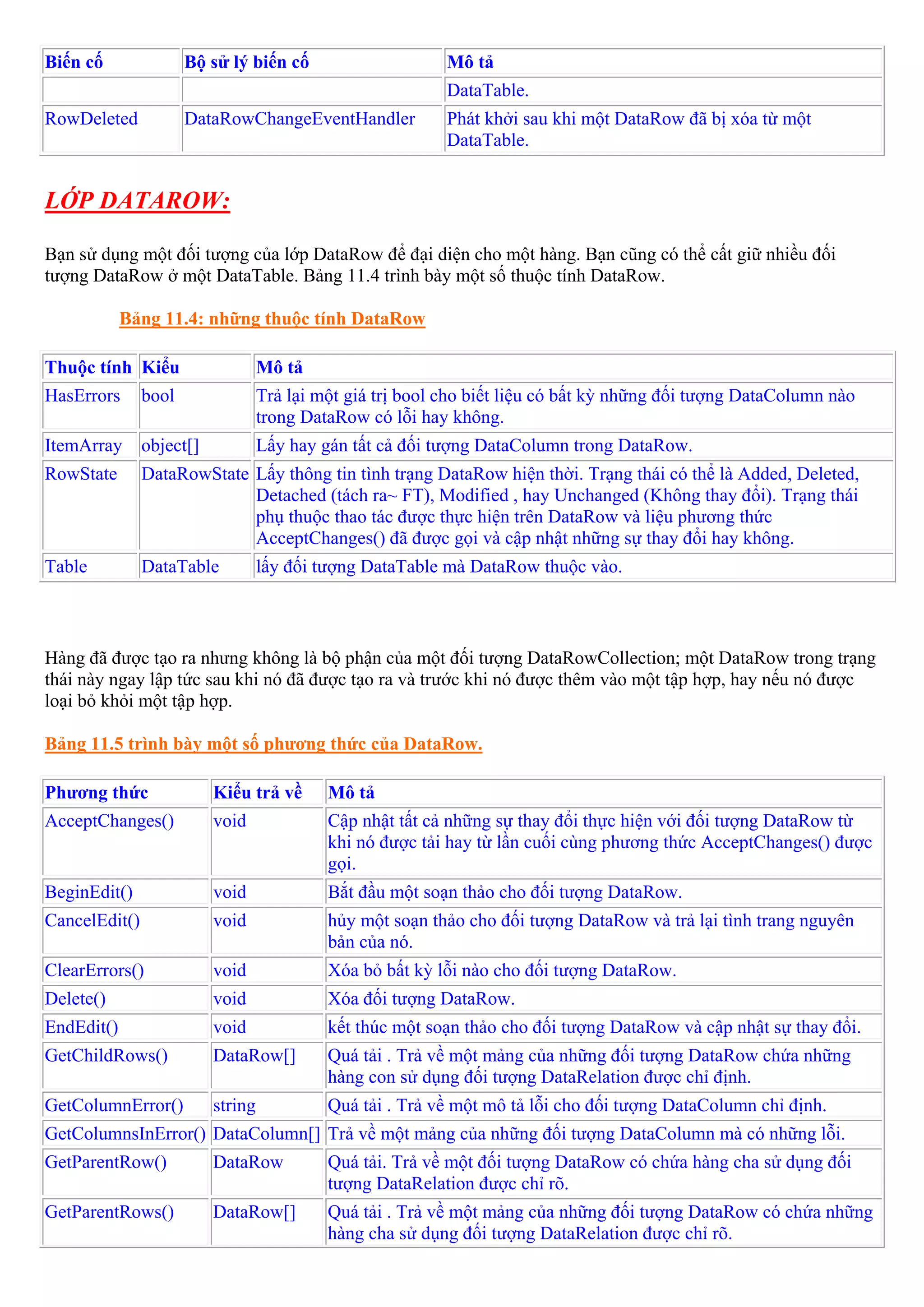 Biến cố               Bộ sử lý biến cố                      Mô tả
                                                            DataTable.
RowDeleted            DataRowChangeEventHandler             Phát khởi sau khi một DataRow đã bị xóa từ một
                                                            DataTable.


LỚP DATAROW:

Bạn sử dụng một đối tượng của lớp DataRow để đại diện cho một hàng. Bạn cũng có thể cất giữ nhiều đối
tượng DataRow ở một DataTable. Bảng 11.4 trình bày một số thuộc tính DataRow.

            Bảng 11.4: những thuộc tính DataRow

Thuộc tính Kiểu                    Mô tả
HasErrors      bool                Trả lại một giá trị bool cho biết liệu có bất kỳ những đối tượng DataColumn nào
                                   trong DataRow có lỗi hay không.
ItemArray      object[]            Lấy hay gán tất cả đối tượng DataColumn trong DataRow.
RowState       DataRowState Lấy thông tin tình trạng DataRow hiện thời. Trạng thái có thể là Added, Deleted,
                            Detached (tách ra~ FT), Modified , hay Unchanged (Không thay đổi). Trạng thái
                            phụ thuộc thao tác được thực hiện trên DataRow và liệu phương thức
                            AcceptChanges() đã được gọi và cập nhật những sự thay đổi hay không.
Table          DataTable           lấy đối tượng DataTable mà DataRow thuộc vào.



Hàng đã được tạo ra nhưng không là bộ phận của một đối tượng DataRowCollection; một DataRow trong trạng
thái này ngay lập tức sau khi nó đã được tạo ra và trước khi nó được thêm vào một tập hợp, hay nếu nó được
loại bỏ khỏi một tập hợp.

Bảng 11.5 trình bày một số phương thức của DataRow.

Phương thức               Kiểu trả về       Mô tả
AcceptChanges()           void              Cập nhật tất cả những sự thay đổi thực hiện với đối tượng DataRow từ
                                            khi nó được tải hay từ lần cuối cùng phương thức AcceptChanges() được
                                            gọi.
BeginEdit()               void              Bắt đầu một soạn thảo cho đối tượng DataRow.
CancelEdit()              void              hủy một soạn thảo cho đối tượng DataRow và trả lại tình trang nguyên
                                            bản của nó.
ClearErrors()             void              Xóa bỏ bất kỳ lỗi nào cho đối tượng DataRow.
Delete()                  void              Xóa đối tượng DataRow.
EndEdit()                 void              kết thúc một soạn thảo cho đối tượng DataRow và cập nhật sự thay đổi.
GetChildRows()            DataRow[]         Quá tải . Trả về một mảng của những đối tượng DataRow chứa những
                                            hàng con sử dụng đối tượng DataRelation được chỉ định.
GetColumnError()          string            Quá tải . Trả về một mô tả lỗi cho đối tượng DataColumn chỉ định.
GetColumnsInError() DataColumn[] Trả về một mảng của những đối tượng DataColumn mà có những lỗi.
GetParentRow()            DataRow           Quá tải. Trả về một đối tượng DataRow có chứa hàng cha sử dụng đối
                                            tượng DataRelation được chỉ rõ.
GetParentRows()           DataRow[]         Quá tải . Trả về một mảng của những đối tượng DataRow có chứa những
                                            hàng cha sử dụng đối tượng DataRelation được chỉ rõ.
 