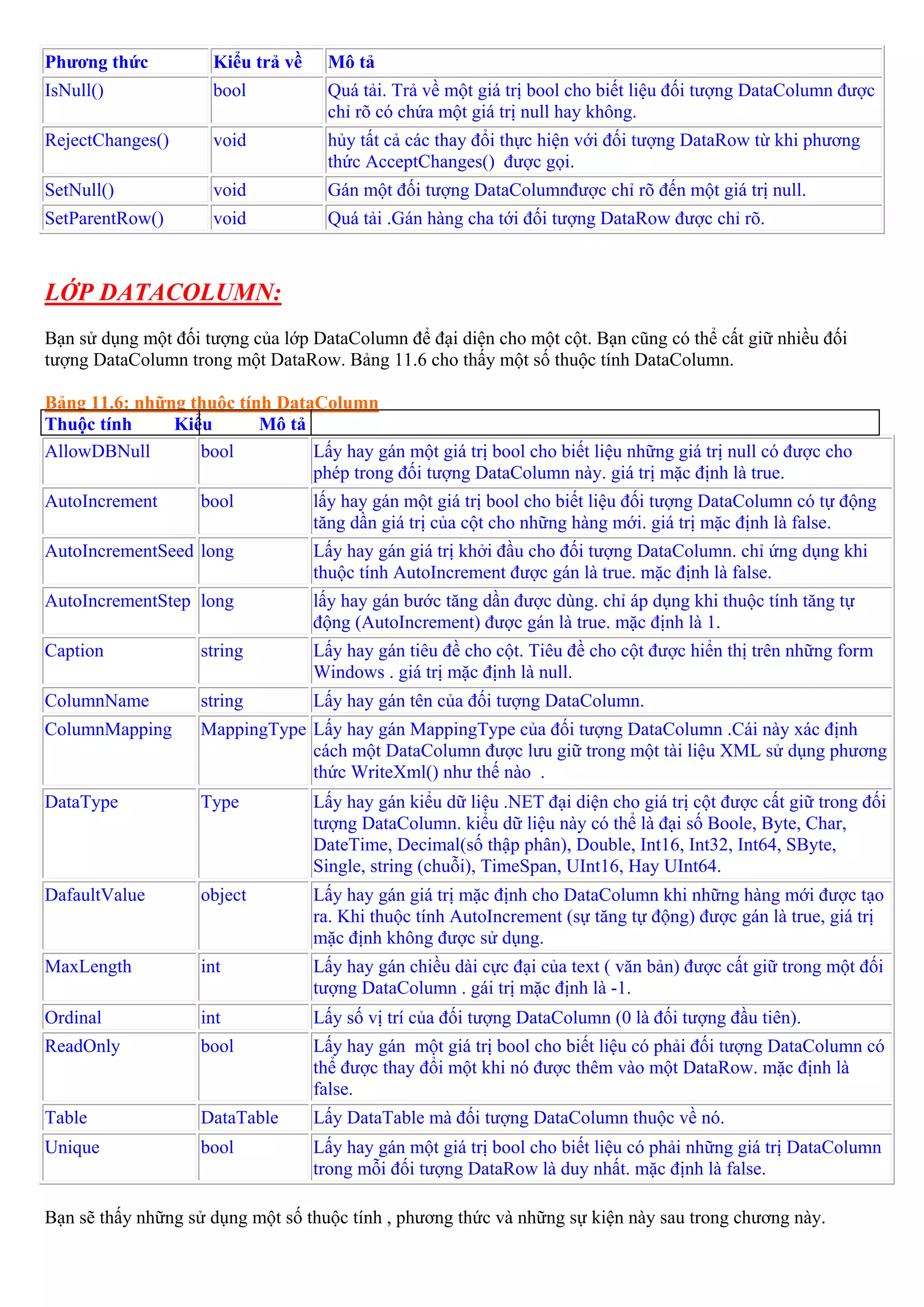 Phương thức          Kiểu trả về    Mô tả
IsNull()             bool           Quá tải. Trả về một giá trị bool cho biết liệu đối tượng DataColumn được
                                    chỉ rõ có chứa một giá trị null hay không.
RejectChanges()      void           hủy tất cả các thay đổi thực hiện với đối tượng DataRow từ khi phương
                                    thức AcceptChanges() được gọi.
SetNull()            void           Gán một đối tượng DataColumnđược chỉ rõ đến một giá trị null.
SetParentRow()       void           Quá tải .Gán hàng cha tới đối tượng DataRow được chỉ rõ.



LỚP DATACOLUMN:
Bạn sử dụng một đối tượng của lớp DataColumn để đại diện cho một cột. Bạn cũng có thể cất giữ nhiều đối
tượng DataColumn trong một DataRow. Bảng 11.6 cho thấy một số thuộc tính DataColumn.

Bảng 11.6: những thuộc tính DataColumn
Thuộc tính     Kiểu       Mô tả
AllowDBNull       bool          Lấy hay gán một giá trị bool cho biết liệu những giá trị null có được cho
                                phép trong đối tượng DataColumn này. giá trị mặc định là true.
AutoIncrement       bool           lấy hay gán một giá trị bool cho biết liệu đối tượng DataColumn có tự động
                                   tăng dần giá trị của cột cho những hàng mới. giá trị mặc định là false.
AutoIncrementSeed long             Lấy hay gán giá trị khởi đầu cho đối tượng DataColumn. chỉ ứng dụng khi
                                   thuộc tính AutoIncrement được gán là true. mặc định là false.
AutoIncrementStep long             lấy hay gán bước tăng dần được dùng. chỉ áp dụng khi thuộc tính tăng tự
                                   động (AutoIncrement) được gán là true. mặc định là 1.
Caption             string         Lấy hay gán tiêu đề cho cột. Tiêu đề cho cột được hiển thị trên những form
                                   Windows . giá trị mặc định là null.
ColumnName          string         Lấy hay gán tên của đối tượng DataColumn.
ColumnMapping       MappingType Lấy hay gán MappingType của đối tượng DataColumn .Cái này xác định
                                cách một DataColumn được lưu giữ trong một tài liệu XML sử dụng phương
                                thức WriteXml() như thế nào .
DataType            Type           Lấy hay gán kiểu dữ liệu .NET đại diện cho giá trị cột được cất giữ trong đối
                                   tượng DataColumn. kiểu dữ liệu này có thể là đại số Boole, Byte, Char,
                                   DateTime, Decimal(số thập phân), Double, Int16, Int32, Int64, SByte,
                                   Single, string (chuỗi), TimeSpan, UInt16, Hay UInt64.
DafaultValue        object         Lấy hay gán giá trị mặc định cho DataColumn khi những hàng mới được tạo
                                   ra. Khi thuộc tính AutoIncrement (sự tăng tự động) được gán là true, giá trị
                                   mặc định không được sử dụng.
MaxLength           int            Lấy hay gán chiều dài cực đại của text ( văn bản) được cất giữ trong một đối
                                   tượng DataColumn . gái trị mặc định là -1.
Ordinal             int            Lấy số vị trí của đối tượng DataColumn (0 là đối tượng đầu tiên).
ReadOnly            bool           Lấy hay gán một giá trị bool cho biết liệu có phải đối tượng DataColumn có
                                   thể được thay đổi một khi nó được thêm vào một DataRow. mặc định là
                                   false.
Table               DataTable      Lấy DataTable mà đối tượng DataColumn thuộc về nó.
Unique              bool           Lấy hay gán một giá trị bool cho biết liệu có phải những giá trị DataColumn
                                   trong mỗi đối tượng DataRow là duy nhất. mặc định là false.

Bạn sẽ thấy những sử dụng một số thuộc tính , phương thức và những sự kiện này sau trong chương này.
 