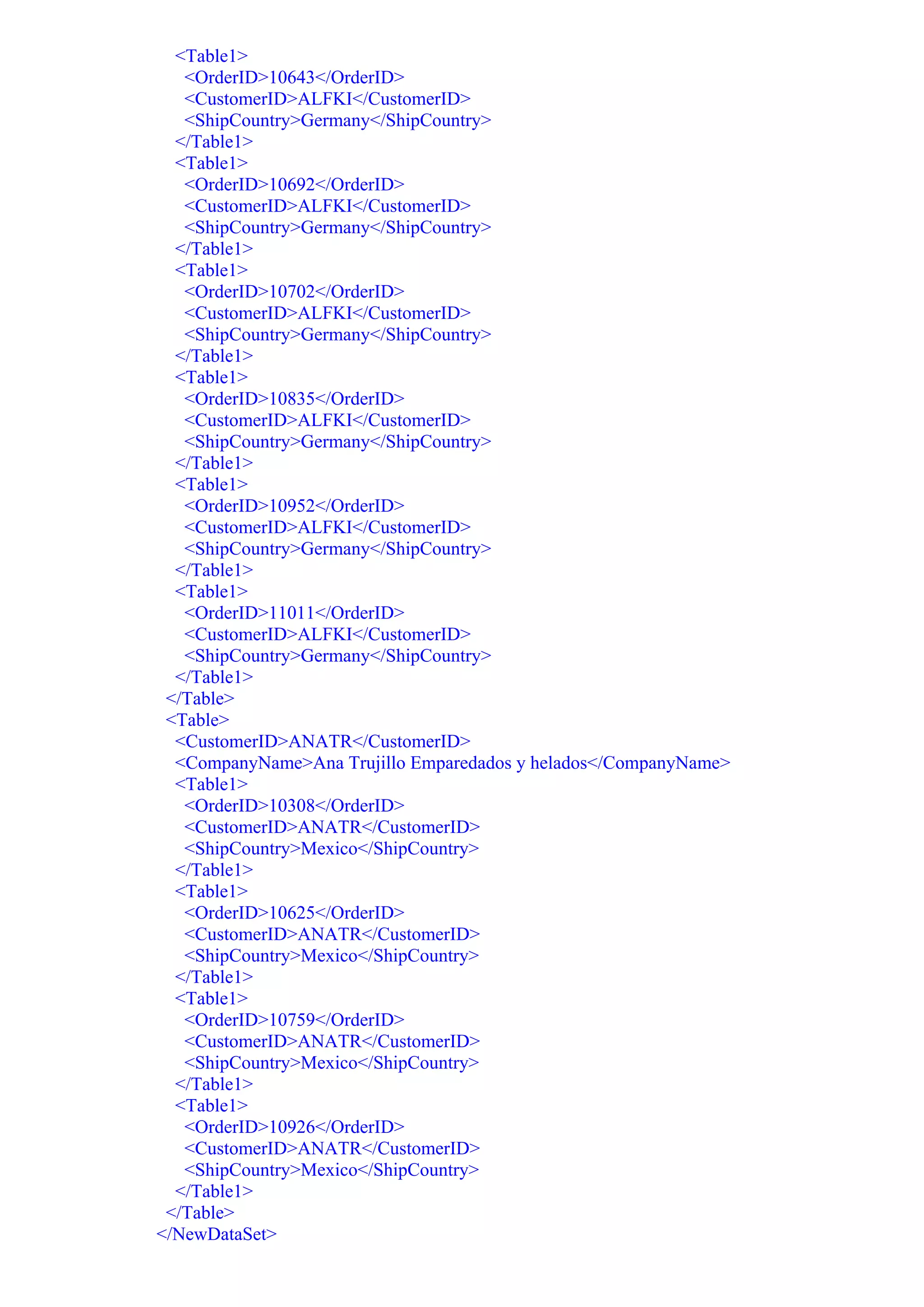 <Table1>
   <OrderID>10643</OrderID>
   <CustomerID>ALFKI</CustomerID>
   <ShipCountry>Germany</ShipCountry>
  </Table1>
  <Table1>
   <OrderID>10692</OrderID>
   <CustomerID>ALFKI</CustomerID>
   <ShipCountry>Germany</ShipCountry>
  </Table1>
  <Table1>
   <OrderID>10702</OrderID>
   <CustomerID>ALFKI</CustomerID>
   <ShipCountry>Germany</ShipCountry>
  </Table1>
  <Table1>
   <OrderID>10835</OrderID>
   <CustomerID>ALFKI</CustomerID>
   <ShipCountry>Germany</ShipCountry>
  </Table1>
  <Table1>
   <OrderID>10952</OrderID>
   <CustomerID>ALFKI</CustomerID>
   <ShipCountry>Germany</ShipCountry>
  </Table1>
  <Table1>
   <OrderID>11011</OrderID>
   <CustomerID>ALFKI</CustomerID>
   <ShipCountry>Germany</ShipCountry>
  </Table1>
 </Table>
 <Table>
  <CustomerID>ANATR</CustomerID>
  <CompanyName>Ana Trujillo Emparedados y helados</CompanyName>
  <Table1>
   <OrderID>10308</OrderID>
   <CustomerID>ANATR</CustomerID>
   <ShipCountry>Mexico</ShipCountry>
  </Table1>
  <Table1>
   <OrderID>10625</OrderID>
   <CustomerID>ANATR</CustomerID>
   <ShipCountry>Mexico</ShipCountry>
  </Table1>
  <Table1>
   <OrderID>10759</OrderID>
   <CustomerID>ANATR</CustomerID>
   <ShipCountry>Mexico</ShipCountry>
  </Table1>
  <Table1>
   <OrderID>10926</OrderID>
   <CustomerID>ANATR</CustomerID>
   <ShipCountry>Mexico</ShipCountry>
  </Table1>
 </Table>
</NewDataSet>
 
