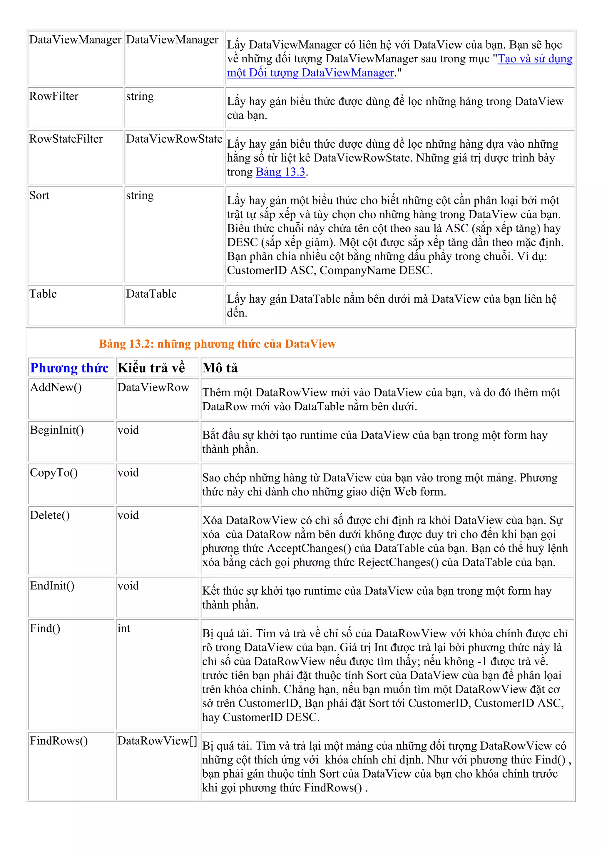 DataViewManager DataViewManager Lấy DataViewManager có liên hệ với DataView của bạn. Bạn sẽ học
                                về những đối tượng DataViewManager sau trong mục "Tạo và sử dụng
                                một Đối tượng DataViewManager."
RowFilter          string             Lấy hay gán biểu thức được dùng để lọc những hàng trong DataView
                                      của bạn.
RowStateFilter     DataViewRowState Lấy hay gán biểu thức được dùng để lọc những hàng dựa vào những
                                    hằng số từ liệt kê DataViewRowState. Những giá trị được trình bày
                                    trong Bảng 13.3.
Sort               string             Lấy hay gán một biểu thức cho biết những cột cần phân loại bởi một
                                      trật tự sắp xếp và tùy chọn cho những hàng trong DataView của bạn.
                                      Biểu thức chuỗi này chứa tên cột theo sau là ASC (sắp xếp tăng) hay
                                      DESC (sắp xếp giảm). Một cột được sắp xếp tăng dần theo mặc định.
                                      Bạn phân chia nhiều cột bằng những dấu phẩy trong chuỗi. Ví dụ:
                                      CustomerID ASC, CompanyName DESC.
Table              DataTable          Lấy hay gán DataTable nằm bên dưới mà DataView của bạn liên hệ
                                      đến.

              Bảng 13.2: những phương thức của DataView

Phương thức Kiểu trả về          Mô tả
AddNew()         DataViewRow     Thêm một DataRowView mới vào DataView của bạn, và do đó thêm một
                                 DataRow mới vào DataTable nằm bên dưới.
BeginInit()      void            Bắt đầu sự khởi tạo runtime của DataView của bạn trong một form hay
                                 thành phần.
CopyTo()         void            Sao chép những hàng từ DataView của bạn vào trong một mảng. Phương
                                 thức này chỉ dành cho những giao diện Web form.
Delete()         void            Xóa DataRowView có chỉ số được chỉ định ra khỏi DataView của bạn. Sự
                                 xóa của DataRow nằm bên dưới không được duy trì cho đến khi bạn gọi
                                 phương thức AcceptChanges() của DataTable của bạn. Bạn có thể huỷ lệnh
                                 xóa bằng cách gọi phương thức RejectChanges() của DataTable của bạn.
EndInit()        void            Kết thúc sự khởi tạo runtime của DataView của bạn trong một form hay
                                 thành phần.
Find()           int             Bị quá tải. Tìm và trả về chỉ số của DataRowView với khóa chính được chỉ
                                 rõ trong DataView của bạn. Giá trị Int được trả lại bởi phương thức này là
                                 chỉ số của DataRowView nếu được tìm thấy; nếu không -1 được trả về.
                                 trước tiên bạn phải đặt thuộc tính Sort của DataView của bạn để phân lọai
                                 trên khóa chính. Chẳng hạn, nếu bạn muốn tìm một DataRowView đặt cơ
                                 sở trên CustomerID, Bạn phải đặt Sort tới CustomerID, CustomerID ASC,
                                 hay CustomerID DESC.
FindRows()       DataRowView[] Bị quá tải. Tìm và trả lại một mảng của những đối tượng DataRowView có
                               những cột thích ứng với khóa chính chỉ định. Như với phương thức Find() ,
                               bạn phải gán thuộc tính Sort của DataView của bạn cho khóa chính trước
                               khi gọi phương thức FindRows() .
 