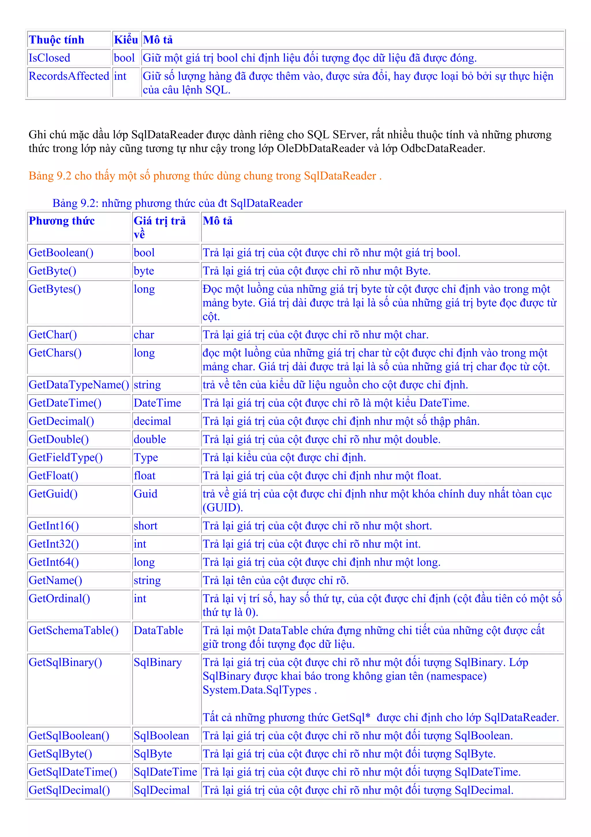 Thuộc tính        Kiểu Mô tả
IsClosed          bool Giữ một giá trị bool chỉ định liệu đối tượng đọc dữ liệu đã được đóng.
RecordsAffected int     Giữ số lượng hàng đã được thêm vào, được sửa đổi, hay được loại bỏ bởi sự thực hiện
                        của câu lệnh SQL.


Ghi chú mặc dầu lớp SqlDataReader được dành riêng cho SQL SErver, rất nhiều thuộc tính và những phương
thức trong lớp này cũng tương tự như cậy trong lớp OleDbDataReader và lớp OdbcDataReader.

Bảng 9.2 cho thấy một số phương thức dùng chung trong SqlDataReader .

   Bảng 9.2: những phương thức của đt SqlDataReader
Phương thức        Giá trị trả Mô tả
                   về
GetBoolean()          bool          Trả lại giá trị của cột được chỉ rõ như một giá trị bool.
GetByte()             byte          Trả lại giá trị của cột được chỉ rõ như một Byte.
GetBytes()            long          Đọc một luồng của những giá trị byte từ cột được chỉ định vào trong một
                                    mảng byte. Giá trị dài được trả lại là số của những giá trị byte đọc được từ
                                    cột.
GetChar()             char          Trả lại giá trị của cột được chỉ rõ như một char.
GetChars()            long          đọc một luồng của những giá trị char từ cột được chỉ định vào trong một
                                    mảng char. Giá trị dài được trả lại là số của những giá trị char đọc từ cột.
GetDataTypeName() string            trả về tên của kiểu dữ liệu nguồn cho cột được chỉ định.
GetDateTime()         DateTime      Trả lại giá trị của cột được chỉ rõ là một kiểu DateTime.
GetDecimal()          decimal       Trả lại giá trị của cột được chỉ định như một số thập phân.
GetDouble()           double        Trả lại giá trị của cột được chỉ rõ như một double.
GetFieldType()        Type          Trả lại kiểu của cột được chỉ định.
GetFloat()            float         Trả lại giá trị của cột được chỉ định như một float.
GetGuid()             Guid          trả về giá trị của cột được chỉ định như một khóa chính duy nhất tòan cục
                                    (GUID).
GetInt16()            short         Trả lại giá trị của cột được chỉ rõ như một short.
GetInt32()            int           Trả lại giá trị của cột được chỉ rõ như một int.
GetInt64()            long          Trả lại giá trị của cột được chỉ định như một long.
GetName()             string        Trả lại tên của cột được chỉ rõ.
GetOrdinal()          int           Trả lại vị trí số, hay số thứ tự, của cột được chỉ định (cột đầu tiên có một số
                                    thứ tự là 0).
GetSchemaTable()      DataTable     Trả lại một DataTable chứa đựng những chi tiết của những cột được cất
                                    giữ trong đối tượng đọc dữ liệu.
GetSqlBinary()        SqlBinary     Trả lại giá trị của cột được chỉ rõ như một đối tượng SqlBinary. Lớp
                                    SqlBinary được khai báo trong không gian tên (namespace)
                                    System.Data.SqlTypes .

                                    Tất cả những phương thức GetSql* được chỉ định cho lớp SqlDataReader.
GetSqlBoolean()       SqlBoolean    Trả lại giá trị của cột được chỉ rõ như một đối tượng SqlBoolean.
GetSqlByte()          SqlByte       Trả lại giá trị của cột được chỉ rõ như một đối tượng SqlByte.
GetSqlDateTime()      SqlDateTime Trả lại giá trị của cột được chỉ rõ như một đối tượng SqlDateTime.
GetSqlDecimal()       SqlDecimal    Trả lại giá trị của cột được chỉ rõ như một đối tượng SqlDecimal.
 