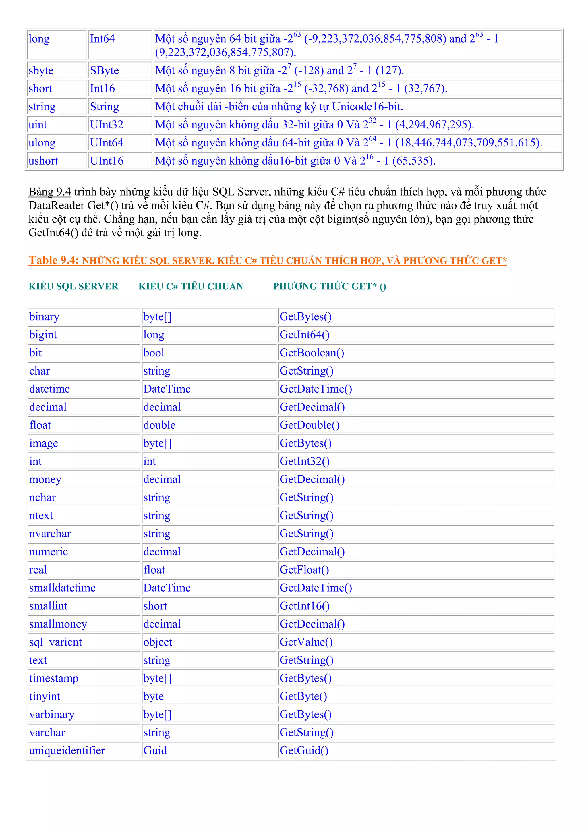 long          Int64      Một số nguyên 64 bit giữa -263 (-9,223,372,036,854,775,808) and 263 - 1
                         (9,223,372,036,854,775,807).
sbyte         SByte      Một số nguyên 8 bit giữa -27 (-128) and 27 - 1 (127).
short         Int16      Một số nguyên 16 bit giữa -215 (-32,768) and 215 - 1 (32,767).
string        String     Một chuỗi dài -biến của những ký tự Unicode16-bit.
uint          UInt32     Một số nguyên không dấu 32-bit giữa 0 Và 232 - 1 (4,294,967,295).
ulong         UInt64     Một số nguyên không dấu 64-bit giữa 0 Và 264 - 1 (18,446,744,073,709,551,615).
ushort        UInt16     Một số nguyên không dấu16-bit giữa 0 Và 216 - 1 (65,535).

Bảng 9.4 trình bày những kiểu dữ liệu SQL Server, những kiểu C# tiêu chuẩn thích hợp, và mỗi phương thức
DataReader Get*() trả về mỗi kiểu C#. Bạn sử dụng bảng này để chọn ra phương thức nào để truy xuất một
kiểu cột cụ thể. Chẳng hạn, nếu bạn cần lấy giá trị của một cột bigint(số nguyên lớn), bạn gọi phương thức
GetInt64() để trả về một gái trị long.

Table 9.4: NHỮNG KIỂU SQL SERVER, KIỂU C# TIÊU CHUẨN THÍCH HỢP, VÀ PHƯƠNG THỨC GET*

KIỂU SQL SERVER        KIỂU C# TIÊU CHUẨN         PHƯƠNG THỨC GET* ()


binary                 byte[]                      GetBytes()
bigint                 long                        GetInt64()
bit                    bool                        GetBoolean()
char                   string                      GetString()
datetime               DateTime                    GetDateTime()
decimal                decimal                     GetDecimal()
float                  double                      GetDouble()
image                  byte[]                      GetBytes()
int                    int                         GetInt32()
money                  decimal                     GetDecimal()
nchar                  string                      GetString()
ntext                  string                      GetString()
nvarchar               string                      GetString()
numeric                decimal                     GetDecimal()
real                   float                       GetFloat()
smalldatetime          DateTime                    GetDateTime()
smallint               short                       GetInt16()
smallmoney             decimal                     GetDecimal()
sql_varient            object                      GetValue()
text                   string                      GetString()
timestamp              byte[]                      GetBytes()
tinyint                byte                        GetByte()
varbinary              byte[]                      GetBytes()
varchar                string                      GetString()
uniqueidentifier       Guid                        GetGuid()
 