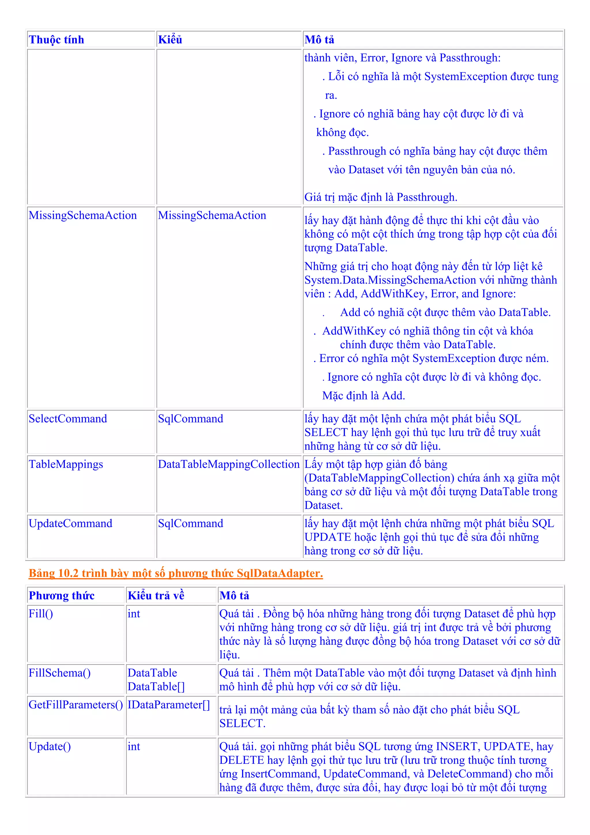 Thuộc tính               Kiểủ                          Mô tả
                                                       thành viên, Error, Ignore và Passthrough:
                                                           . Lỗi có nghĩa là một SystemException được tung
                                                               ra.
                                                         . Ignore có nghiã bảng hay cột được lờ đi và
                                                         không đọc.
                                                           . Passthrough có nghĩa bảng hay cột được thêm
                                                               vào Dataset với tên nguyên bản của nó.

                                                       Giá trị mặc định là Passthrough.
MissingSchemaAction      MissingSchemaAction           lấy hay đặt hành động để thực thi khi cột đầu vào
                                                       không có một cột thích ứng trong tập hợp cột của đối
                                                       tượng DataTable.
                                                       Những giá trị cho hoạt động này đến từ lớp liệt kê
                                                       System.Data.MissingSchemaAction với những thành
                                                       viên : Add, AddWithKey, Error, and Ignore:
                                                           .         Add có nghiã cột được thêm vào DataTable.
                                                         . AddWithKey có nghiã thông tin cột và khóa
                                                               chính được thêm vào DataTable.
                                                         . Error có nghĩa một SystemException được ném.
                                                           . Ignore có nghĩa cột được lờ đi và không đọc.
                                                           Mặc định là Add.
SelectCommand            SqlCommand                    lấy hay đặt một lệnh chứa một phát biểu SQL
                                                       SELECT hay lệnh gọi thủ tục lưu trữ để truy xuất
                                                       những hàng từ cơ sở dữ liệu.
TableMappings            DataTableMappingCollection Lấy một tập hợp giản đố bảng
                                                    (DataTableMappingCollection) chứa ánh xạ giữa một
                                                    bảng cơ sở dữ liệu và một đối tượng DataTable trong
                                                    Dataset.
UpdateCommand            SqlCommand                    lấy hay đặt một lệnh chứa những một phát biểu SQL
                                                       UPDATE hoặc lệnh gọi thủ tục để sửa đổi những
                                                       hàng trong cơ sở dữ liệu.
Bảng 10.2 trình bày một số phương thức SqlDataAdapter.
Phương thức        Kiểu trả về        Mô tả
Fill()             int                Quá tải . Đồng bộ hóa những hàng trong đối tượng Dataset để phù hợp
                                      với những hàng trong cơ sở dữ liệu. giá trị int được trả về bởi phương
                                      thức này là số lượng hàng được đồng bộ hóa trong Dataset với cơ sở dữ
                                      liệu.
FillSchema()       DataTable          Quá tải . Thêm một DataTable vào một đối tượng Dataset và định hình
                   DataTable[]        mô hình để phù hợp với cơ sở dữ liệu.
GetFillParameters() IDataParameter[] trả lại một mảng của bất kỳ tham số nào đặt cho phát biểu SQL
                                     SELECT.
Update()           int                Quá tải. gọi những phát biểu SQL tương ứng INSERT, UPDATE, hay
                                      DELETE hay lệnh gọi thử tục lưu trữ (lưu trữ trong thuộc tính tương
                                      ứng InsertCommand, UpdateCommand, và DeleteCommand) cho mỗi
                                      hàng đã được thêm, được sửa đổi, hay được loại bỏ từ một đối tượng
 