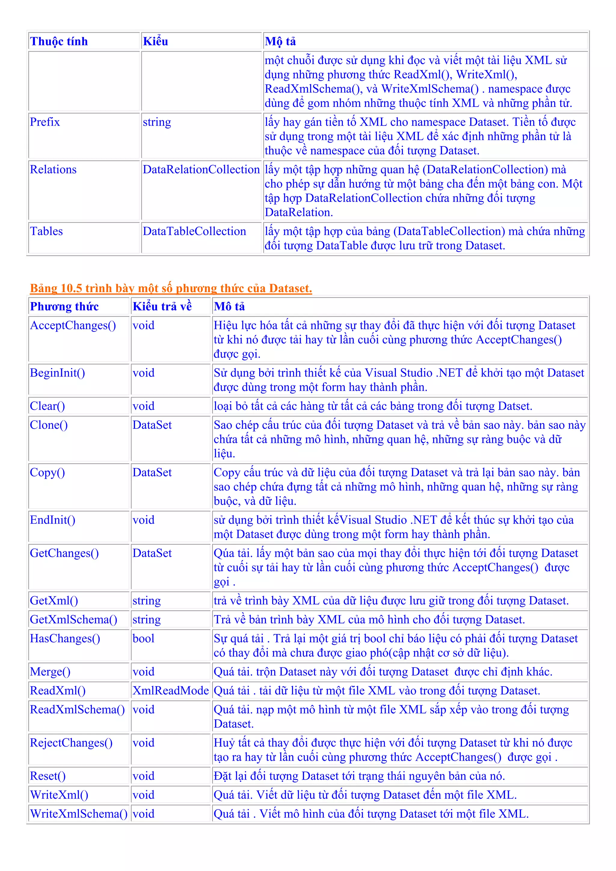 Thuộc tính          Kiểu                   Mộ tả
                                           một chuỗi được sử dụng khi đọc và viết một tài liệu XML sử
                                           dụng những phương thức ReadXml(), WriteXml(),
                                           ReadXmlSchema(), và WriteXmlSchema() . namespace được
                                           dùng để gom nhóm những thuộc tính XML và những phần tử.
Prefix              string                 lấy hay gán tiền tố XML cho namespace Dataset. Tiền tố được
                                           sử dụng trong một tài liệu XML để xác định những phần tử là
                                           thuộc về namespace của đối tượng Dataset.
Relations           DataRelationCollection lấy một tập hợp những quan hệ (DataRelationCollection) mà
                                           cho phép sự dẫn hướng từ một bảng cha đến một bảng con. Một
                                           tập hợp DataRelationCollection chứa những đối tượng
                                           DataRelation.
Tables              DataTableCollection    lấy một tập hợp của bảng (DataTableCollection) mà chứa những
                                           đối tượng DataTable được lưu trữ trong Dataset.


Bảng 10.5 trình bày một số phương thức của Dataset.
Phương thức        Kiểu trả về  Mô tả
AcceptChanges()   void           Hiệu lực hóa tất cả những sự thay đổi đã thực hiện với đối tượng Dataset
                                 từ khi nó được tải hay từ lần cuối cùng phương thức AcceptChanges()
                                 được gọi.
BeginInit()       void           Sử dụng bởi trình thiết kế của Visual Studio .NET để khởi tạo một Dataset
                                 được dùng trong một form hay thành phần.
Clear()           void           loại bỏ tất cả các hàng từ tất cả các bảng trong đối tượng Datset.
Clone()           DataSet        Sao chép cấu trúc của đối tượng Dataset và trả về bản sao này. bản sao này
                                 chứa tất cả những mô hình, những quan hệ, những sự ràng buộc và dữ
                                 liệu.
Copy()            DataSet        Copy cấu trúc và dữ liệu của đối tượng Dataset và trả lại bản sao này. bản
                                 sao chép chứa đựng tất cả những mô hình, những quan hệ, những sự ràng
                                 buộc, và dữ liệu.
EndInit()         void           sử dụng bởi trình thiết kếVisual Studio .NET để kết thúc sự khởi tạo của
                                 một Dataset được dùng trong một form hay thành phần.
GetChanges()      DataSet        Qúa tải. lấy một bản sao của mọi thay đổi thực hiện tới đối tượng Dataset
                                 từ cuối sự tải hay từ lần cuối cùng phương thức AcceptChanges() được
                                 gọi .
GetXml()          string         trả về trình bày XML của dữ liệu được lưu giữ trong đối tượng Dataset.
GetXmlSchema()    string         Trả về bản trình bày XML của mô hình cho đối tượng Dataset.
HasChanges()      bool           Sự quá tải . Trả lại một giá trị bool chỉ báo liệu có phải đối tượng Dataset
                                 có thay đổi mà chưa được giao phó(cập nhật cơ sở dữ liệu).
Merge()           void           Quá tải. trộn Dataset này với đối tượng Dataset được chỉ định khác.
ReadXml()         XmlReadMode Quá tải . tải dữ liệu từ một file XML vào trong đối tượng Dataset.
ReadXmlSchema() void             Quá tải. nạp một mô hình từ một file XML sắp xếp vào trong đối tượng
                                 Dataset.
RejectChanges()   void           Huỷ tất cả thay đổi được thực hiện với đối tượng Dataset từ khi nó được
                                 tạo ra hay từ lần cuối cùng phương thức AcceptChanges() được gọi .
Reset()           void           Đặt lại đối tượng Dataset tới trạng thái nguyên bản của nó.
WriteXml()        void           Quá tải. Viết dữ liệu từ đối tượng Dataset đến một file XML.
WriteXmlSchema() void            Quá tải . Viết mô hình của đối tượng Dataset tới một file XML.
 