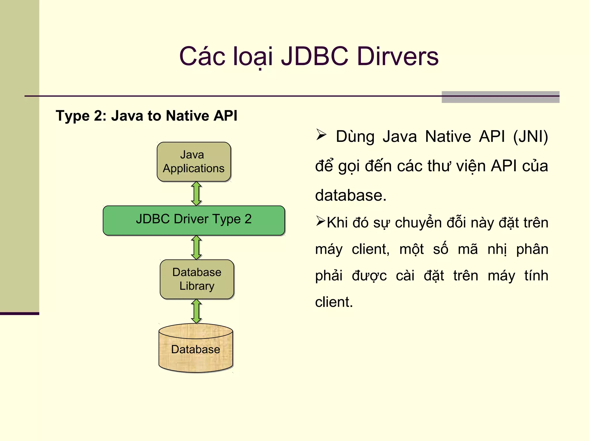 Các loại JDBC Dirvers
Type 2: Java to Native API
DatabaseDatabase
Database
Library
Database
Library
Java
Applications
Java
Applications
JDBC Driver Type 2JDBC Driver Type 2
 Dùng Java Native API (JNI)
để gọi đến các thư viện API của
database.
Khi đó sự chuyển đỗi này đặt trên
máy client, một số mã nhị phân
phải được cài đặt trên máy tính
client.
 