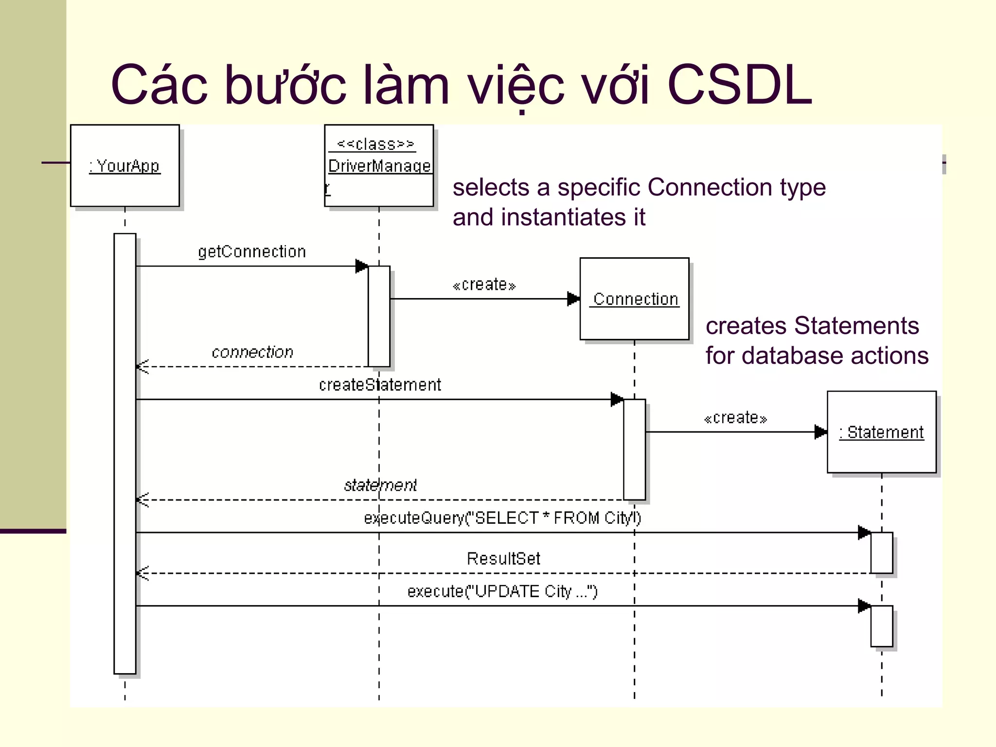 Các bước làm việc với CSDL
creates Statements
for database actions
selects a specific Connection type
and instantiates it
 