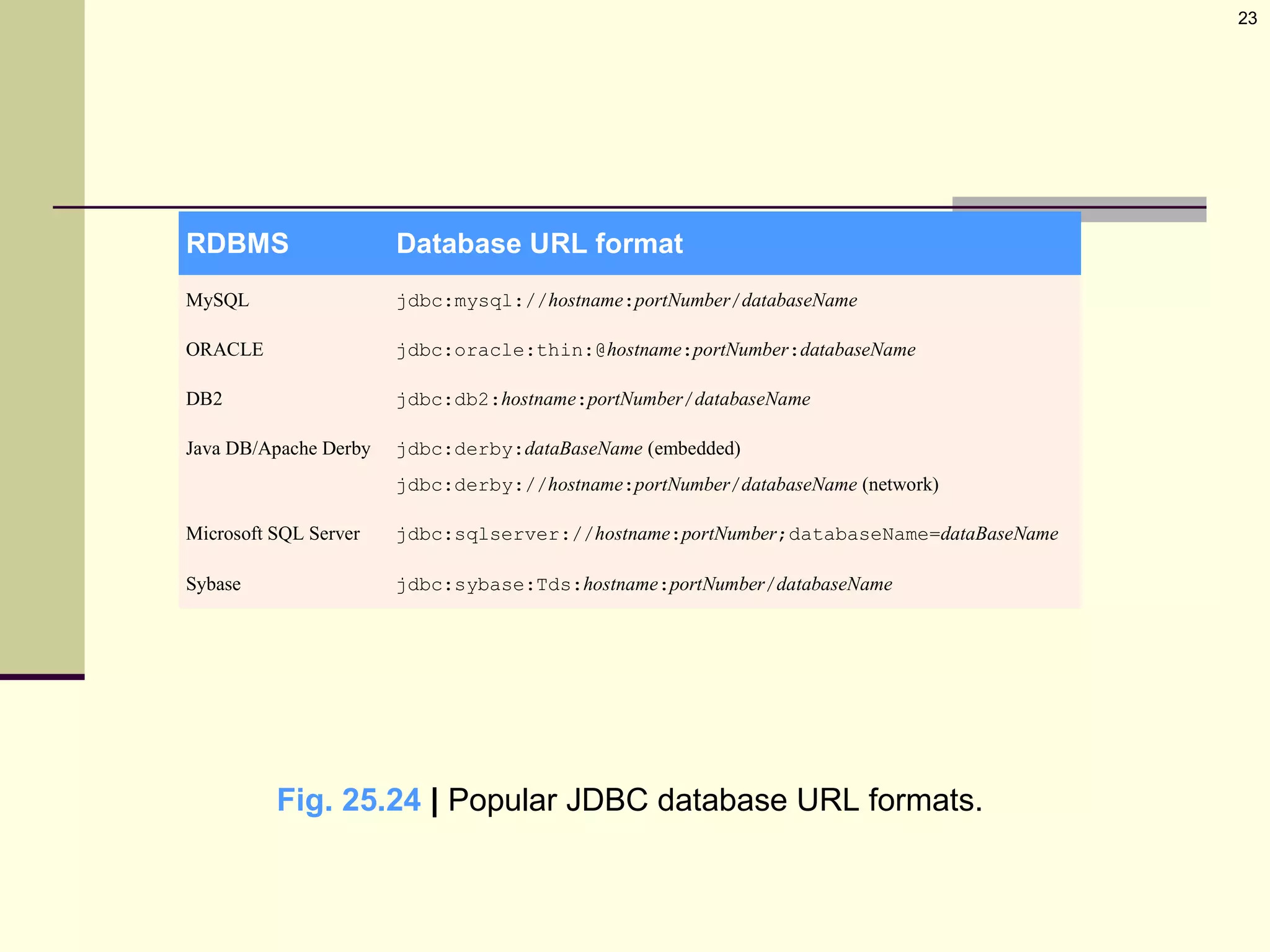 23
RDBMS Database URL format
MySQL jdbc:mysql://hostname:portNumber/databaseName
ORACLE jdbc:oracle:thin:@hostname:portNumber:databaseName
DB2 jdbc:db2:hostname:portNumber/databaseName
Java DB/Apache Derby jdbc:derby:dataBaseName (embedded)
jdbc:derby://hostname:portNumber/databaseName (network)
Microsoft SQL Server jdbc:sqlserver://hostname:portNumber;databaseName=dataBaseName
Sybase jdbc:sybase:Tds:hostname:portNumber/databaseName
Fig. 25.24 | Popular JDBC database URL formats.
 