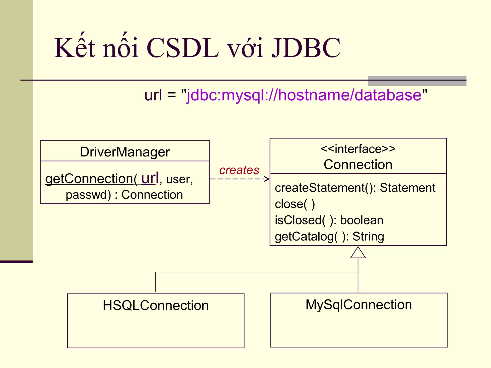 Kết nối CSDL với JDBC
DriverManager
getConnection( url, user,
passwd) : Connection
<<interface>>
Connection
createStatement(): Statement
close( )
isClosed( ): boolean
getCatalog( ): String
MySqlConnection
creates
url = "jdbc:mysql://hostname/database"
HSQLConnection
 