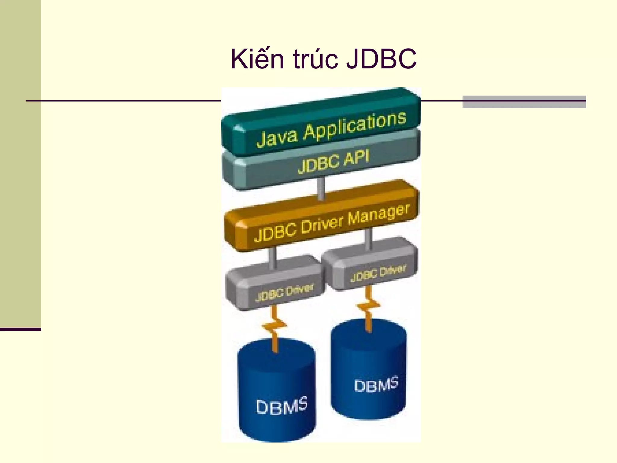Kiến trúc JDBC
 