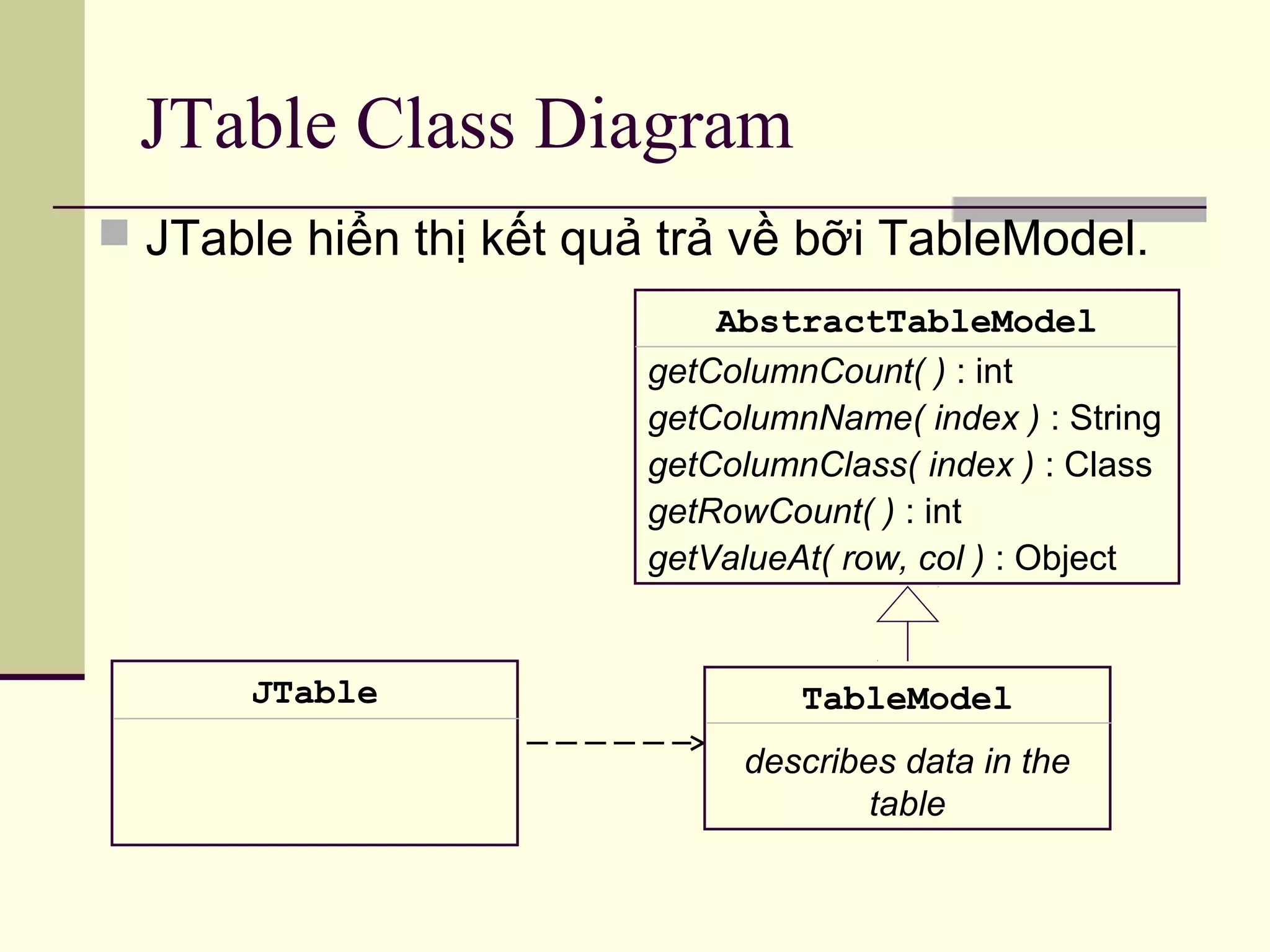 JTable Class Diagram
 JTable hiển thị kết quả trả về bỡi TableModel.
JTable TableModel
describes data in the
table
AbstractTableModel
getColumnCount( ) : int
getColumnName( index ) : String
getColumnClass( index ) : Class
getRowCount( ) : int
getValueAt( row, col ) : Object
 