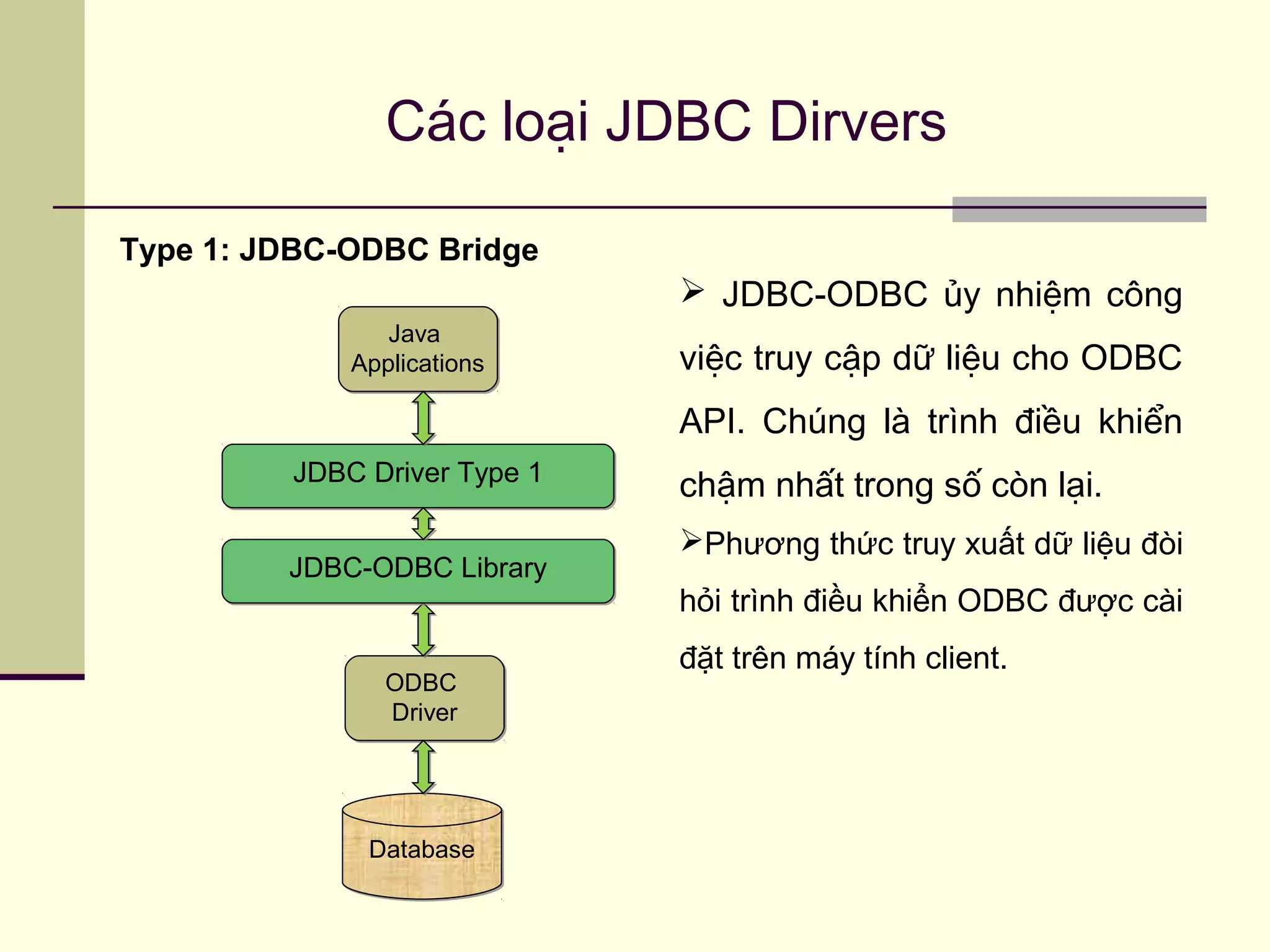 Các loại JDBC Dirvers
Type 1: JDBC-ODBC Bridge
DatabaseDatabase
ODBC
Driver
ODBC
Driver
Java
Applications
Java
Applications
JDBC Driver Type 1JDBC Driver Type 1
 JDBC-ODBC ủy nhiệm công
việc truy cập dữ liệu cho ODBC
API. Chúng là trình điều khiển
chậm nhất trong số còn lại.
Phương thức truy xuất dữ liệu đòi
hỏi trình điều khiển ODBC được cài
đặt trên máy tính client.
JDBC-ODBC LibraryJDBC-ODBC Library
 