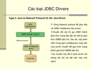 Các loại JDBC Dirvers
Type 3: Java to Network Protocol Or All- Java Driver
DatabaseDatabase
JDBC Middleware
(java)
JDBC Middleware
(java)
Java
Applications
Java
Applications
JDBC Driver Type 3JDBC Driver Type 3
 Dùng Network protocol để giao tiếp
với JDBC middleware trên server.
Chuyển đổi các lời gọi JDBC thành
giao thức mạng độc lập với bất kỳ giao
thức DBMS đặc thù. Sau đó, một phần
mềm trung gian (middleware) chạy trên
máy server chuyển đỗi giao thức mạng
thành giao thức DBMS đặc thù.
Sự chuyển này đặt ở phía server mà
không đòi hỏi cài đặt trên máy tính
client.
Network protocol
 