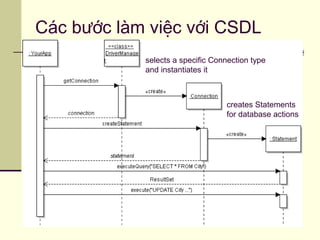 Các bước làm việc với CSDL
creates Statements
for database actions
selects a specific Connection type
and instantiates it
 