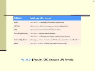 23
RDBMS Database URL format
MySQL jdbc:mysql://hostname:portNumber/databaseName
ORACLE jdbc:oracle:thin:@hostname:portNumber:databaseName
DB2 jdbc:db2:hostname:portNumber/databaseName
Java DB/Apache Derby jdbc:derby:dataBaseName (embedded)
jdbc:derby://hostname:portNumber/databaseName (network)
Microsoft SQL Server jdbc:sqlserver://hostname:portNumber;databaseName=dataBaseName
Sybase jdbc:sybase:Tds:hostname:portNumber/databaseName
Fig. 25.24 | Popular JDBC database URL formats.
 