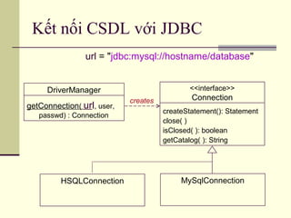 Kết nối CSDL với JDBC
DriverManager
getConnection( url, user,
passwd) : Connection
<<interface>>
Connection
createStatement(): Statement
close( )
isClosed( ): boolean
getCatalog( ): String
MySqlConnection
creates
url = "jdbc:mysql://hostname/database"
HSQLConnection
 