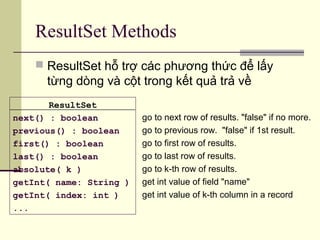 ResultSet Methods
go to next row of results. "false" if no more.
go to previous row. "false" if 1st result.
go to first row of results.
go to last row of results.
go to k-th row of results.
get int value of field "name"
get int value of k-th column in a record
ResultSet
next() : boolean
previous() : boolean
first() : boolean
last() : boolean
absolute( k )
getInt( name: String )
getInt( index: int )
...
 ResultSet hỗ trợ các phương thức để lấy
từng dòng và cột trong kết quả trả về
 