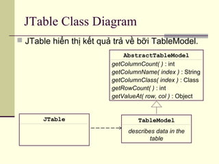 JTable Class Diagram
 JTable hiển thị kết quả trả về bỡi TableModel.
JTable TableModel
describes data in the
table
AbstractTableModel
getColumnCount( ) : int
getColumnName( index ) : String
getColumnClass( index ) : Class
getRowCount( ) : int
getValueAt( row, col ) : Object
 