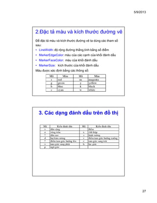 5/9/2013
27
2.Đặc tả màu và kích thước đường vẽ
Để đặc tả màu và kích thước đường vẽ ta dùng các tham số
sau:
• LineWidth: độ rộng đường thẳng,tính bằng số điểm
• MarkerEdgeColor: màu của các cạnh của khối đánh dấu
• MarkerFaceColor: màu của khối đánh dấu
• MarkerSize: kích thước của khối đánh dấu
Màu được xác định bằng các thông số:
3. Các dạng đánh dấu trên đồ thị
 