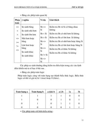 Ban chØ ®¹o cntt cña c¬ quan ®¶ng PHP & MySQL
11
+ B¶ng c¸c phÐp to¸n quan hÖ
PhÐp
to¸n
ý nghÜa VÝ dô Gi¶i thich
==
<
>
<=
>=
!=
<>
So s¸nh b»ng
So s¸nh nhá h¬n
So s¸nh lín h¬n
Nhá h¬n hoÆc
b»ng
Lín h¬n hoÆc
b»ng
So s¸nh kh¸c
So s¸nh kh¸c
$h ==
$i
$h < $i
$h > $i
$h <=
$i
$h =>
$i
$h != $i
$h <>
$i
KiÓm tra $h vµ $i cã b»ng nhau
kh«ng
KiÓm tra $h cã nhá h¬n $i kh«ng
KiÓm tra $h cã lín h¬n $i kh«ng
KiÓm tra $h cã nhë h¬n hoÆc b»ng $i
KiÓm tra $h cã lín h¬n hoÆc b»ng $i
KiÓm tra $h cã kh¸c $i kh«ng
KiÓm tra $h cã kh¸c $i kh«ng
C¸c phÐp so s¸nh th−êng dïng kiÓm tra ®iÒu kiÖn trong c¸c c©u lÖnh
®iÒu khiÓn mµ ta sÏ häc ë bµi sau .
+ B¶ng c¸c phÐp to¸n logic
PhÐp to¸n logic cïng víi to¸n h¹ng t¹o thµnh biÓu thøc logic. BiÓu thøc
logic cã thÓ cã gi¸ trÞ lµ 1 (true) hoÆc 0 (false) .
To¸n h¹ng a To¸n h¹ng b a && b a || b !a !b
1
1
0
0
1
0
1
0
1
0
0
0
1
1
1
0
0
0
1
1
0
1
0
1
+ C¸c phÐp to¸n víi biÕn kiÓu string .
 