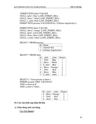 Ban chØ ®¹o cntt cña c¬ quan ®¶ng PHP & MySQL
89
INSERT INTO shirts VALUES
(NULL,’polo’,’blue’,LAST_INSERT_ID()),
(NULL,’dress’,’white’LAST_INSERT_ID()),
(NULL,’t_shirt,’blue’LAST_INSERT_ID());
INSERT INTO persons VALUES(NULL,’Lilliana Angelovska’);
INSERT INTO shirts VALUES
(NULL,’dress’,’orange’,LAST_INSERT_ID()),
(NULL,’polo’,’red’LAST_INSERT_ID()),
(NULL,’dress,’blue’LAST_INSERT_ID());
(NULL,’t_shirt,’white’,LAST_INSERT_ID());
SELECT * FROM persons;
Id Name
1
2
Antonio Paz
Lilliana Angelovska
SELECT * FROM shirt;
id style color Owner
1
2
3
4
5
6
7
Polo
Dress
T_shirt
Dress
Polo
Dress
T_shirt
Blue
White
Blue
Orange
Red
Blue
white
1
1
1
2
2
2
2
SELECT s.* from persons p,shirts s
WHERE p.name LIKE ‘LILIANA%’
AND s.owner=p.id
AND s.color<>’white’;
Id style color Owner
4
5
6
Dress
Polo
dress
Orange
Red
blue
2
2
2
14. C¸c c©u lÖnh cËp nhËt d÷ liÖu
a. ChÌn dßng míi vµo b¶ng
C©u lÖnh Insert :
 