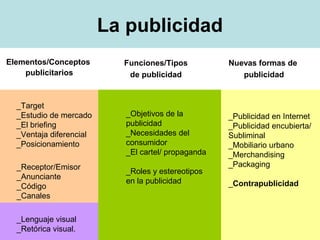 La publicidad
Elementos/Conceptos        Funciones/Tipos          Nuevas formas de
    publicitarios           de publicidad              publicidad


  _Target
  _Estudio de mercado      _Objetivos de la         _Publicidad en Internet
  _El briefing             publicidad               _Publicidad encubierta/
  _Ventaja diferencial     _Necesidades del         Subliminal
  _Posicionamiento         consumidor               _Mobiliario urbano
                           _El cartel/ propaganda   _Merchandising
  _Receptor/Emisor                                  _Packaging
                           _Roles y estereotipos
  _Anunciante
                           en la publicidad         _Contrapublicidad
  _Código
  _Canales

  _Lenguaje visual
  _Retórica visual.
 