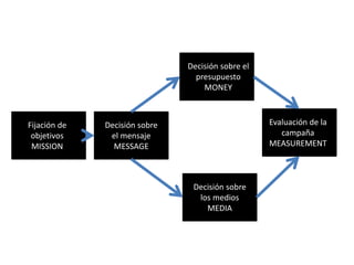 Fijación de
objetivos
MISSION
Decisión sobre
el mensaje
MESSAGE
Decisión sobre el
presupuesto
MONEY
Decisión sobre
los medios
MEDIA
Evaluación de la
campaña
MEASUREMENT
 