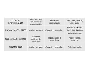 PODER
DISCRIMINANTE
Pocas personas,
bien definidas y
seleccionadas.
Contenido
especializado
Periódicos, revistas,
cine, radio.
ALCANCE GEOGRAFICO Muchas personas Contenido generalista
Televisión, Exterior
Periódicos, Revistas
Radio. (Cadenas).
ECONOMIA DE ACCESO
Unidades
mínimas de
consumo
Especializado o
generalista.
Radio, prensa,
exterior.
RENTABILIDAD Muchas personas Contenido generalista Televisión, radio
 