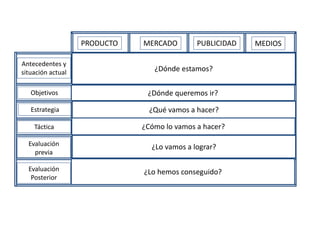 PRODUCTO MERCADO PUBLICIDAD MEDIOS
Antecedentes y
situación actual
Objetivos
Estrategia
Táctica
Evaluación
previa
Evaluación
Posterior
¿Dónde estamos?
¿Dónde queremos ir?
¿Qué vamos a hacer?
¿Cómo lo vamos a hacer?
¿Lo vamos a lograr?
¿Lo hemos conseguido?
 