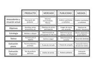 PRODUCTO MERCADO PUBLICIDAD MEDIOS
Antecedentes y
situación actual
Objetivos
Estrategia
Táctica
Evaluación
previa
Evaluación
Posterior
Descripción del
producto
Volumen.
Consumidores.
Marcas.
Análisis cuantitativo
y cualitativo
Análisis cuantitativo
y cualitativo
Branding, ventas,
lanzamiento, etc.
Objetivos de venta y
participación
Imagen de marca,
uso, recuerdo.
Objetivos de
alcance, frecuencia
Medidas a adoptar
Determinación de
presupuesto en mkt mix
Determinar grupo
objetivo, acciones
Medios adaptados a
grupo objetivo
Acciones para el
objetivo Camino a seguir
Determinación de
acciones
Desarrollo detallado
Test de producto y
prototipo. Prueba de mercado Pretest de campaña
Evaluación teórica
del plan de medios
Test de producto
definitivo Análisis de ventas Postest cualitativo
Evaluación
cuantitativa
 