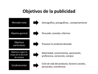 Objetivos de la publicidad
Mercado meta
Objetivo general
Objetivos
particulares
Objetivos según la
etapa de la decisión
de compra
Condicionantes
Ciclo de vida del producto, factores sociales,
personales, económicas
Persuadir, recordar, informar
Provocar la conducta deseada
Notoriedad, conocimiento, apreciación,
preferencia, convicción, compra
Demográfico, psicográficos , comportamiento
 