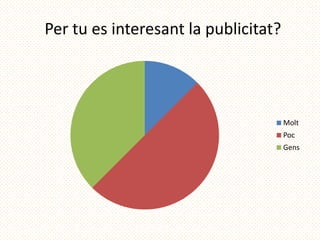 Per tu es interesant la publicitat?




                                      Molt
                                      Poc
                                      Gens
 