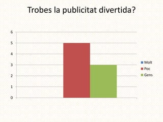 Trobes la publicitat divertida?

6

5

4

                                      Molt
3
                                      Poc
2                                     Gens

1

0
 