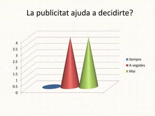 La publicitat ajuda a decidirte?


 4
3.5
 3
                                    Sempre
2.5
                                    A vegades
 2
                                    Mai
1.5
 1
0.5
 0
 